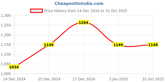 tatacliq.com Allen Solly Junior Blue Cotton Regular Fit Jeans allen solly junior Price History Graph from 14 Dec 2024 to 31 Oct 2025