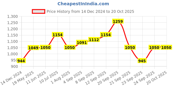 tatacliq.com Allen Solly Junior Blue Cotton Regular Fit Jeans allen solly junior Price History Graph from 14 Dec 2024 to 20 Oct 2025