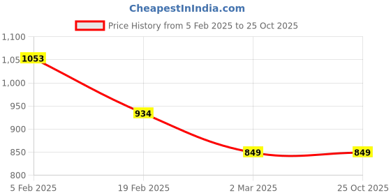 tatacliq.com Allen Solly Junior Blue Cotton Regular Fit Jeans allen solly junior Price History Graph from 5 Feb 2025 to 25 Oct 2025