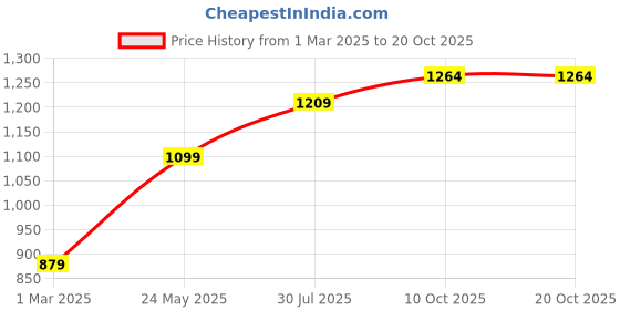 tatacliq.com Allen Solly Junior Blue Cotton Regular Fit Jeans allen solly junior Price History Graph from 1 Mar 2025 to 18 Oct 2025