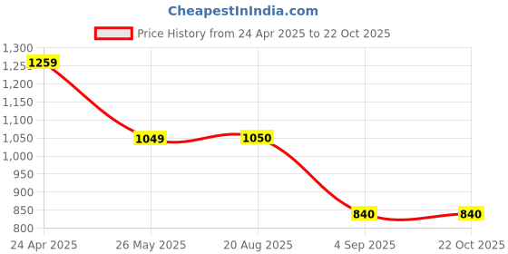 tatacliq.com Allen Solly Junior Blue Cotton Regular Fit Jeans allen solly junior Price History Graph from 24 Apr 2025 to 21 Oct 2025