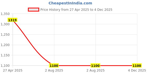tatacliq.com Allen Solly Junior Blue Cotton Regular Fit Jeans allen solly junior Price History Graph from 27 Apr 2025 to 3 Dec 2025