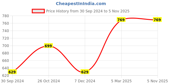 tatacliq.com Allen Solly Junior Blue Cotton Regular Fit Joggers allen solly junior Price History Graph from 30 Sep 2024 to 3 Nov 2025