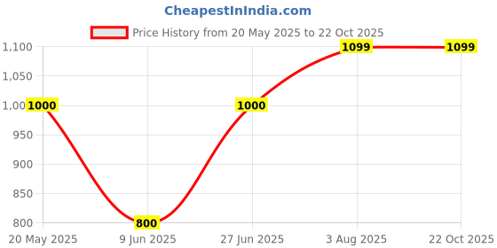 tatacliq.com Allen Solly Junior Blue Cotton Regular Fit Trousers allen solly junior Price History Graph from 20 May 2025 to 21 Oct 2025