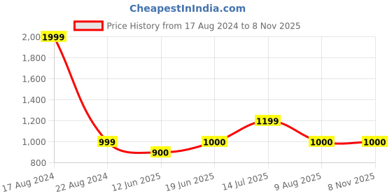 tatacliq.com Allen Solly Junior Blue Cotton Slim Fit Jeans allen solly junior Price History Graph from 17 Aug 2024 to 7 Nov 2025