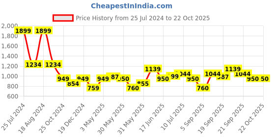 tatacliq.com Allen Solly Junior Blue Cotton Striped Full Sleeves Shirt allen solly junior Price History Graph from 25 Jul 2024 to 21 Oct 2025