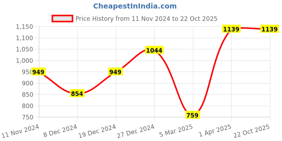tatacliq.com Allen Solly Junior Blue Cotton Striped Full Sleeves Shirt allen solly junior Price History Graph from 11 Nov 2024 to 22 Oct 2025