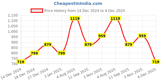 tatacliq.com Allen Solly Junior Blue Cotton Striped Full Sleeves Top allen solly junior Price History Graph from 14 Dec 2024 to 4 Dec 2025