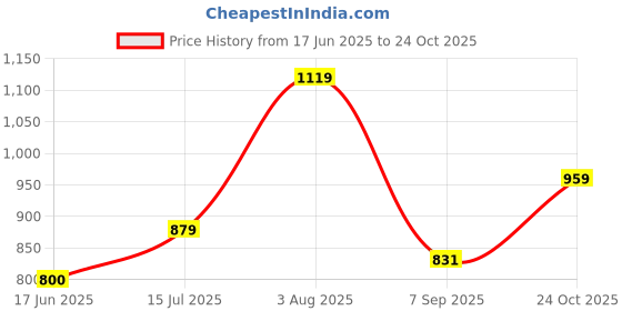 tatacliq.com Allen Solly Junior Blue Cotton Striped Full Sleeves Top allen solly junior Price History Graph from 17 Jun 2025 to 24 Oct 2025