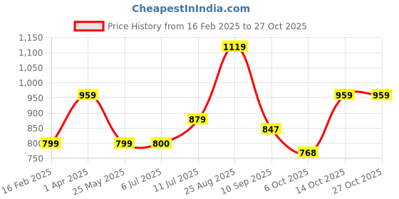 tatacliq.com Allen Solly Junior Blue Cotton Striped Full Sleeves Top allen solly junior Price History Graph from 16 Feb 2025 to 26 Oct 2025