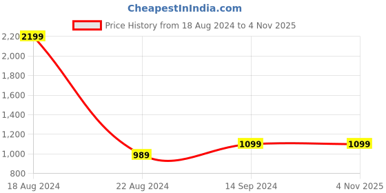 tatacliq.com Allen Solly Junior Blue Cotton Washed Jeans allen solly junior Price History Graph from 18 Aug 2024 to 2 Nov 2025