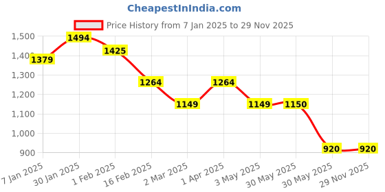 tatacliq.com Allen Solly Junior Blue Cotton Washed Jeans allen solly junior Price History Graph from 7 Jan 2025 to 28 Nov 2025
