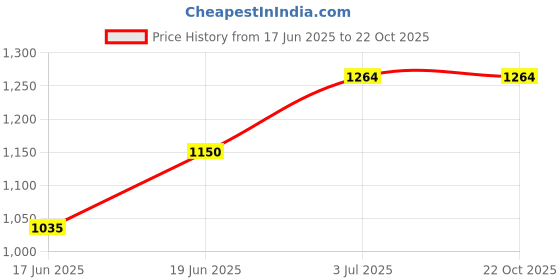 tatacliq.com Allen Solly Junior Blue Cotton Washed Jeans allen solly junior Price History Graph from 17 Jun 2025 to 21 Oct 2025