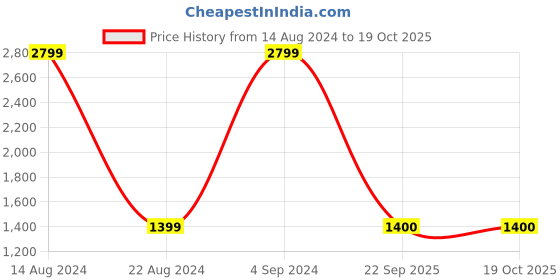 tatacliq.com Allen Solly Junior Blue Distressed Jacket allen solly junior Price History Graph from 14 Aug 2024 to 18 Oct 2025
