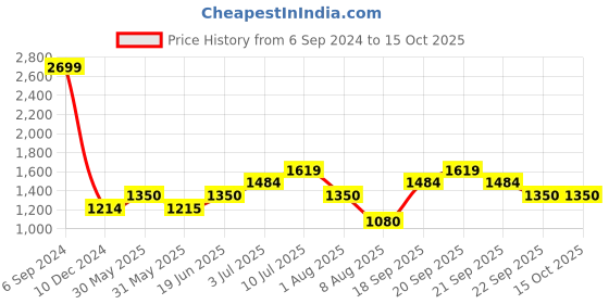 tatacliq.com Allen Solly Junior Blue Distressed Jacket allen solly junior Price History Graph from 6 Sep 2024 to 14 Oct 2025