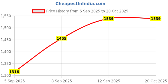 tatacliq.com Allen Solly Junior Blue Distressed Jacket allen solly junior Price History Graph from 5 Sep 2025 to 20 Oct 2025