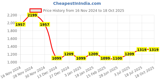 tatacliq.com Allen Solly Junior Blue Distressed Jeans allen solly junior Price History Graph from 16 Nov 2024 to 17 Oct 2025