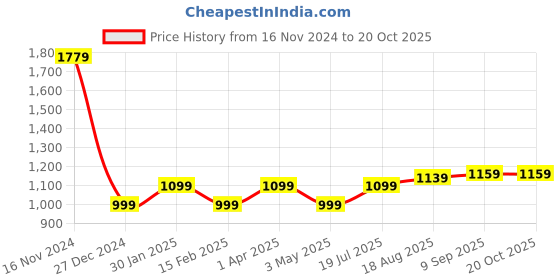 tatacliq.com Allen Solly Junior Blue Distressed Jeans allen solly junior Price History Graph from 16 Nov 2024 to 20 Oct 2025