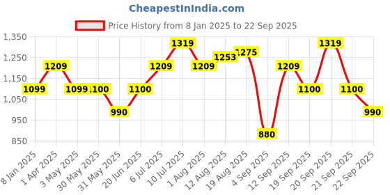 tatacliq.com Allen Solly Junior Blue Distressed Jeans allen solly junior Price History Graph from 8 Jan 2025 to 22 Sep 2025
