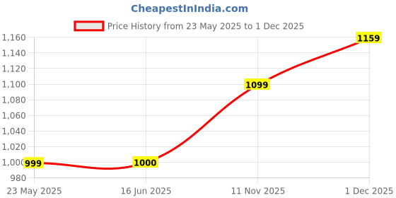 tatacliq.com Allen Solly Junior Blue Distressed Jeans allen solly junior Price History Graph from 23 May 2025 to 1 Dec 2025