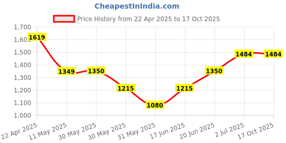 tatacliq.com Allen Solly Junior Blue Distressed Jeans allen solly junior Price History Graph from 22 Apr 2025 to 15 Oct 2025