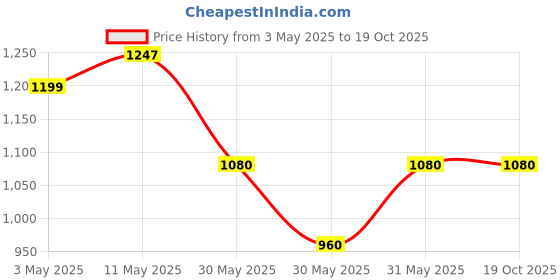tatacliq.com Allen Solly Junior Blue Distressed Jeans allen solly junior Price History Graph from 3 May 2025 to 19 Oct 2025