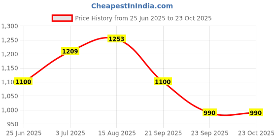tatacliq.com Allen Solly Junior Blue Distressed Jeans allen solly junior Price History Graph from 25 Jun 2025 to 22 Oct 2025