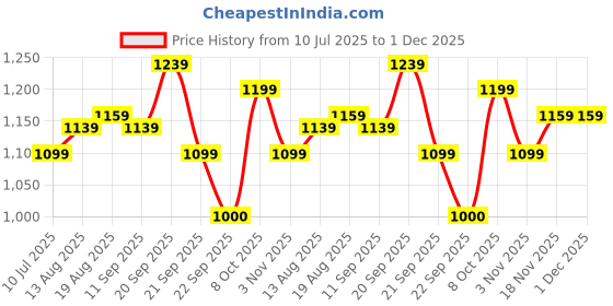 tatacliq.com Allen Solly Junior Blue Distressed Jeans allen solly junior Price History Graph from 10 Jul 2025 to 1 Dec 2025