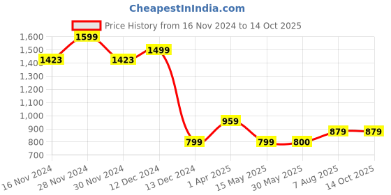 tatacliq.com Allen Solly Junior Blue Distressed Shorts allen solly junior Price History Graph from 16 Nov 2024 to 14 Oct 2025