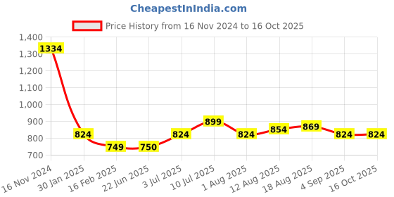 tatacliq.com Allen Solly Junior Blue Distressed Shorts allen solly junior Price History Graph from 16 Nov 2024 to 15 Oct 2025