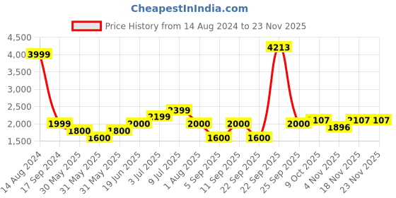 tatacliq.com Allen Solly Junior Blue Embellished Frock allen solly junior Price History Graph from 14 Aug 2024 to 22 Nov 2025