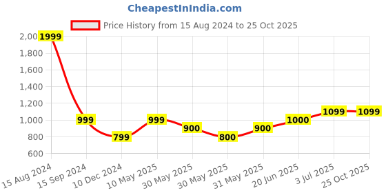 tatacliq.com Allen Solly Junior Blue Embellished Jeans allen solly junior Price History Graph from 15 Aug 2024 to 24 Oct 2025