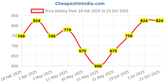 tatacliq.com Allen Solly Junior Blue Embroidered Top allen solly junior Price History Graph from 18 Feb 2025 to 23 Oct 2025