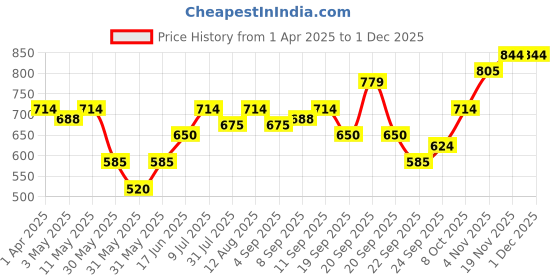 tatacliq.com Allen Solly Junior Blue Embroidered Top allen solly junior Price History Graph from 1 Apr 2025 to 1 Dec 2025