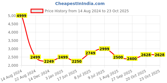 tatacliq.com Allen Solly Junior Blue Floral Print Frock allen solly junior Price History Graph from 14 Aug 2024 to 21 Oct 2025