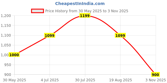 tatacliq.com Allen Solly Junior Blue Floral Print Full Sleeves Shirt allen solly junior Price History Graph from 30 May 2025 to 3 Nov 2025