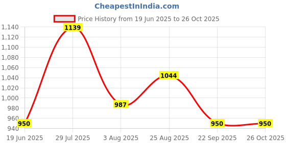 tatacliq.com Allen Solly Junior Blue Floral Print Full Sleeves Shirt allen solly junior Price History Graph from 19 Jun 2025 to 26 Oct 2025
