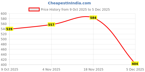 tatacliq.com Allen Solly Junior Blue Floral Print Full Sleeves T-Shirt allen solly junior Price History Graph from 9 Oct 2025 to 5 Dec 2025