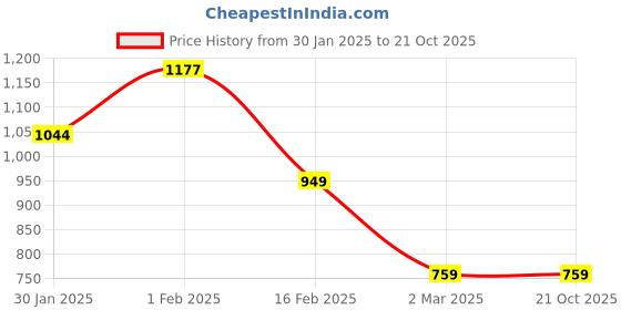 tatacliq.com Allen Solly Junior Blue Floral Print Polo T-Shirt allen solly junior Price History Graph from 30 Jan 2025 to 21 Oct 2025