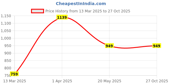 tatacliq.com Allen Solly Junior Blue Floral Print Polo T-Shirt allen solly junior Price History Graph from 13 Mar 2025 to 26 Oct 2025