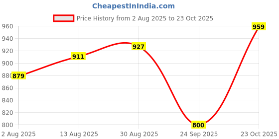 tatacliq.com Allen Solly Junior Blue Floral Print Shirt allen solly junior Price History Graph from 2 Aug 2025 to 23 Oct 2025