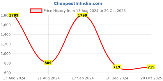 tatacliq.com Allen Solly Junior Blue Graphic Full Sleeves Sweatshirt allen solly junior Price History Graph from 13 Aug 2024 to 20 Oct 2025