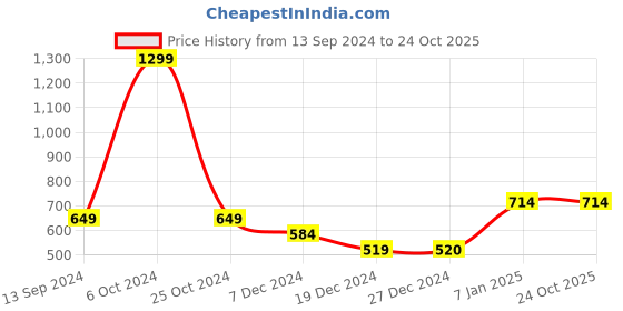 tatacliq.com Allen Solly Junior Blue Graphic Print Sweatshirt allen solly junior Price History Graph from 13 Sep 2024 to 23 Oct 2025