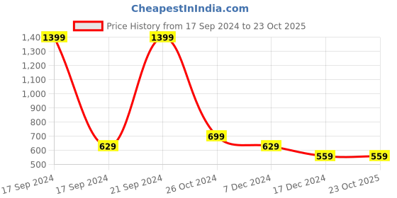 tatacliq.com Allen Solly Junior Blue Graphic Print Sweatshirt allen solly junior Price History Graph from 17 Sep 2024 to 23 Oct 2025