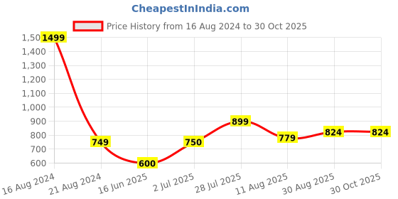 tatacliq.com Allen Solly Junior Blue Graphic Print T-Shirt allen solly junior Price History Graph from 16 Aug 2024 to 30 Oct 2025
