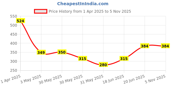 tatacliq.com Allen Solly Junior Blue Graphic Print T-Shirt allen solly junior Price History Graph from 1 Apr 2025 to 5 Nov 2025