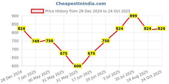 tatacliq.com Allen Solly Junior Blue Graphic Print T-Shirt allen solly junior Price History Graph from 28 Dec 2024 to 22 Oct 2025
