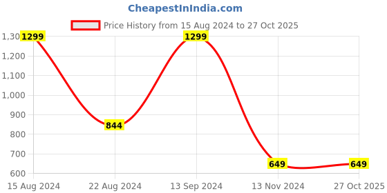 tatacliq.com Allen Solly Junior Blue Logo Full Sleeves Sweatshirt allen solly junior Price History Graph from 15 Aug 2024 to 26 Oct 2025