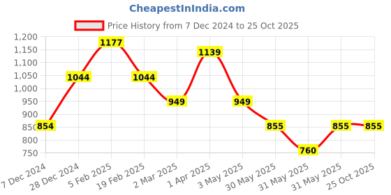 tatacliq.com Allen Solly Junior Blue Printed Dress allen solly junior Price History Graph from 7 Dec 2024 to 25 Oct 2025