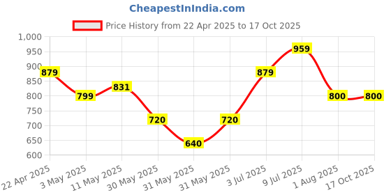 tatacliq.com Allen Solly Junior Blue Printed Frock allen solly junior Price History Graph from 22 Apr 2025 to 16 Oct 2025